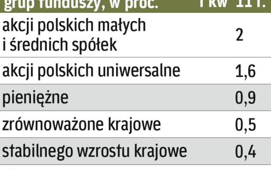 Akcje przyniosły zysk