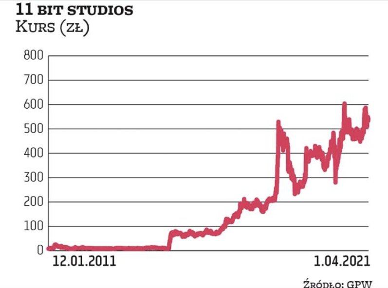 11 bit studios zadebiutowało na NewConnect w 2010 r. z ceną równą 1,92 zł za akcję. W 2015 r. przesk