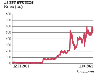 11 bit studios zadebiutowało na NewConnect w 2010 r. z ceną równą 1,92 zł za akcję. W 2015 r. przesk