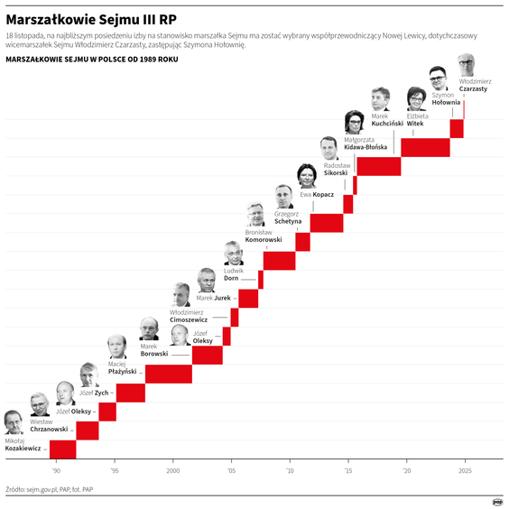 Marszałkowie Sejmu III RP