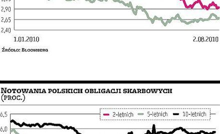 Warto kupować obligacje skarbowe