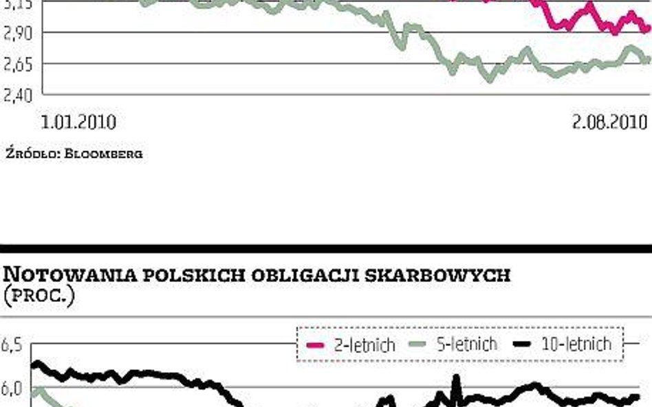 Warto kupować obligacje skarbowe