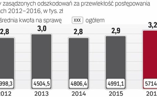 Za przewlekły proces skarżący może dostać odszkodowanie. Płacimy ich coraz więcej, ich kwota też roś
