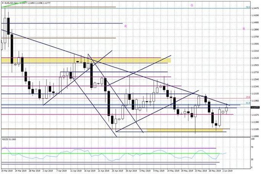 Wykres dzienny EURUSD