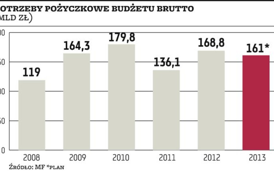 Dodatkowe miliardy pożyczymy drożej