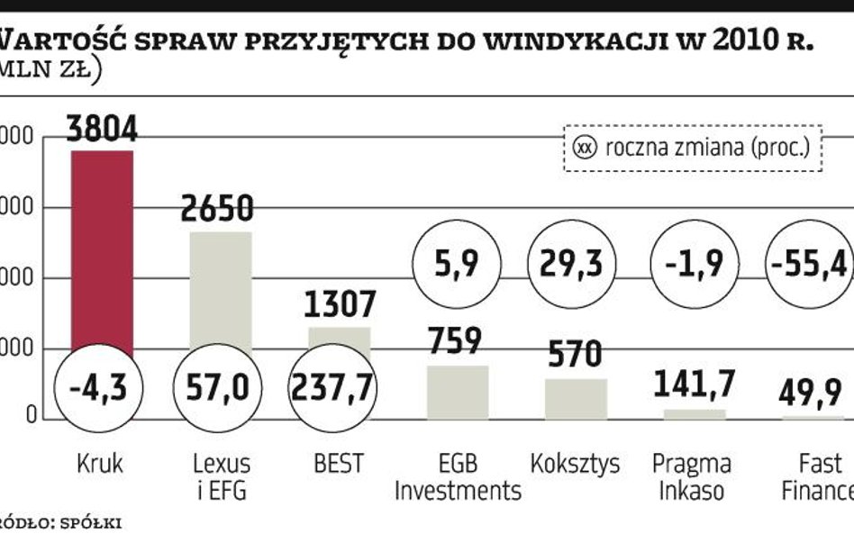 Windykacja: Przybyło wierzytelności