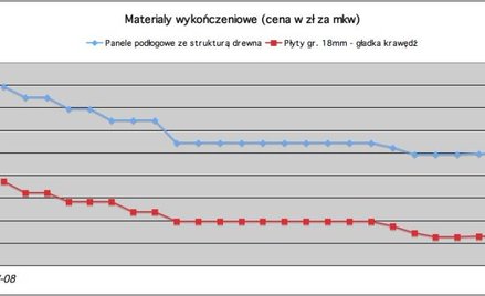 Ceny materiałów wykończeniowych