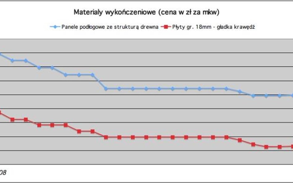 Ceny materiałów wykończeniowych