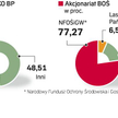 PKO BP i BOŚ na sprzedaż