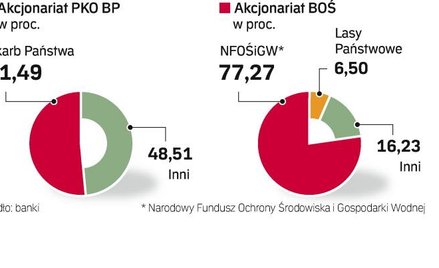 PKO BP i BOŚ na sprzedaż