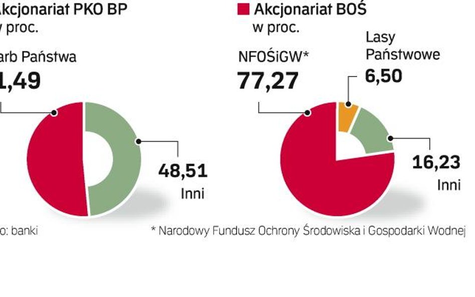 PKO BP i BOŚ na sprzedaż