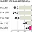 Mniejszy spadek PKB