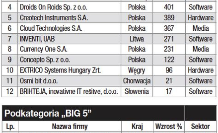 Polska nadal mocna w regionie