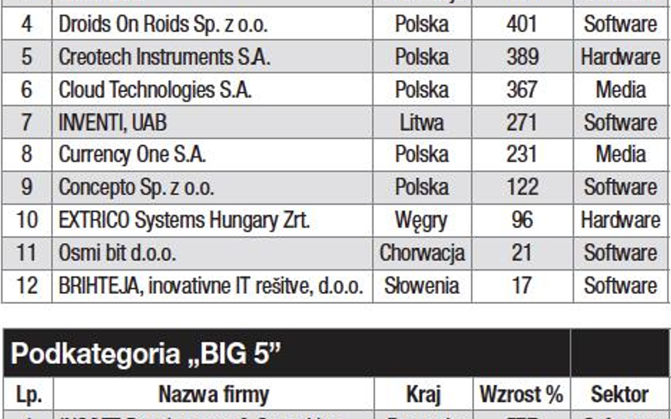 Polska nadal mocna w regionie