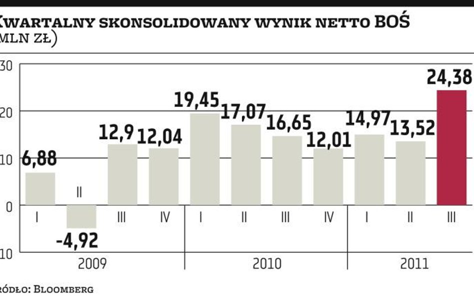 BOŚ: Pomogły wyniki brokera