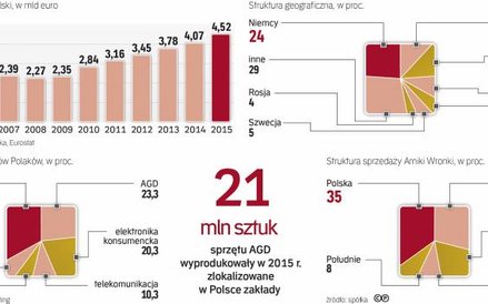Sprzęt stale zyskuje na znaczeniu. Rośnie sprzedaż zagraniczna, ale również krajowa