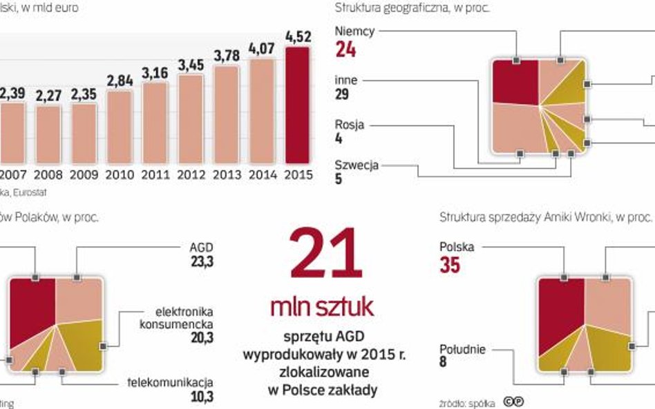 Sprzęt stale zyskuje na znaczeniu. Rośnie sprzedaż zagraniczna, ale również krajowa
