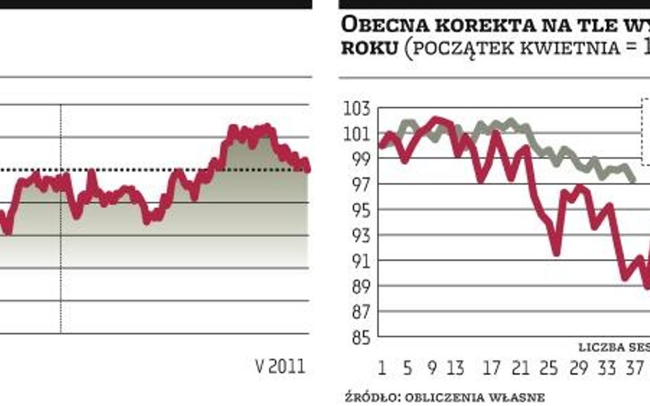 Próba odbicia WIG20 od wsparcia czy jedynie odroczenie wyroku?