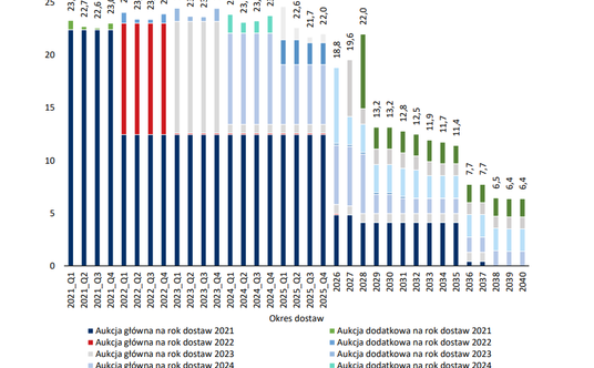 Zakontraktowane obowiązki mocowe. Dane PSE [GW]