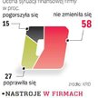 Co siódma firma ocenia, że kondycja finansowa pogarsza się. Za to dla co czwartej jest lepiej.