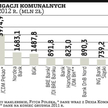 Mniejsze samorządy szukają finansowania