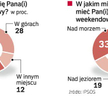 Święta wolimy spędzać w domu, a nie na daczy