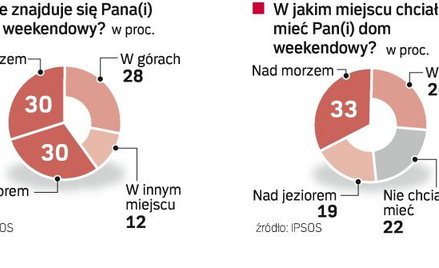 Święta wolimy spędzać w domu, a nie na daczy