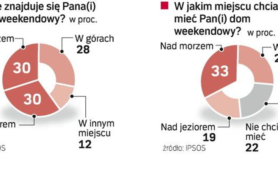 Święta wolimy spędzać w domu, a nie na daczy