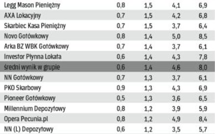 Fundusze gotówkowe i pieniężne