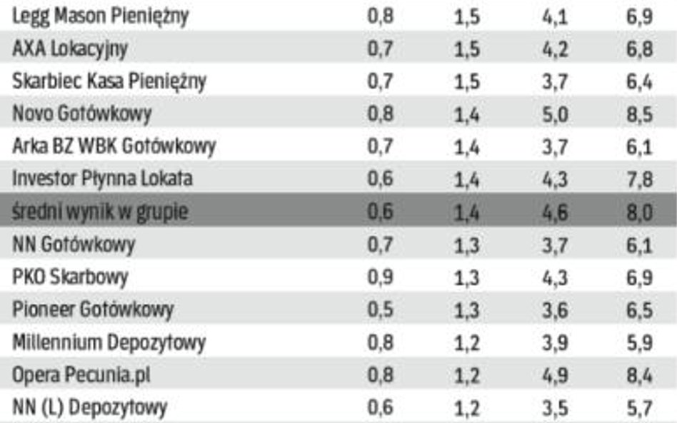 Fundusze gotówkowe i pieniężne