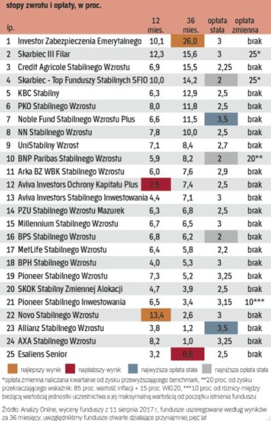Fundusze stabilnego wzrostu