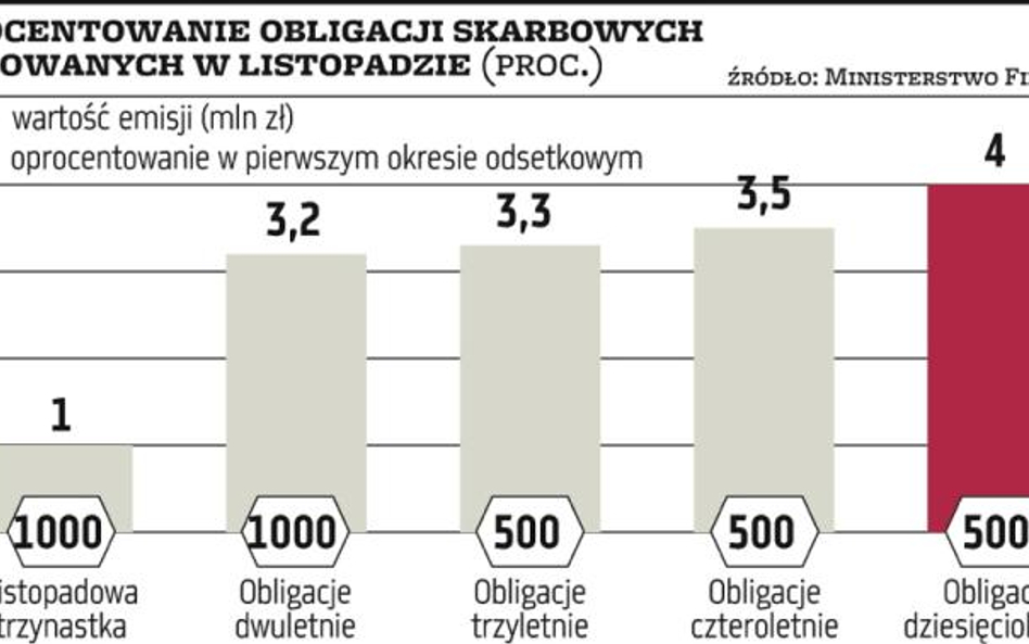 Wykres dnia | Trzynastka, czyli obligacje dla stroniących od ryzyka