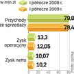 Choć tegoroczne wyniki spółki są minimalnie gorsze od zeszłorocznych, wartość portfela zamówień jest