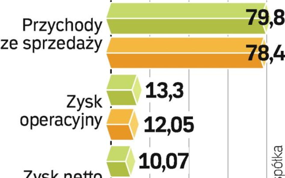 Choć tegoroczne wyniki spółki są minimalnie gorsze od zeszłorocznych, wartość portfela zamówień jest