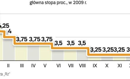 Rada Polityki Pieniężnej nie będzie już agresywnie ciąć oprocentowania. Możliwa jest tylko jedna obn