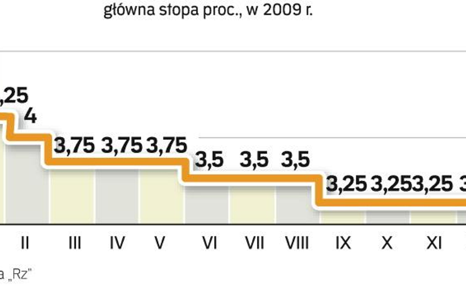 Rada Polityki Pieniężnej nie będzie już agresywnie ciąć oprocentowania. Możliwa jest tylko jedna obn