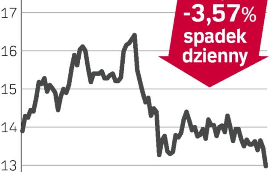 Emisja akcji przyczyną spadku kursu