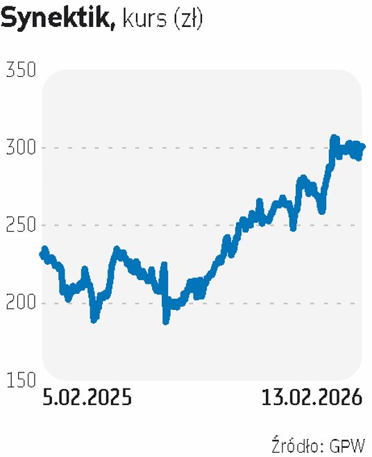 SYNEKTIK dynamicznie rozwija swój biznes, co ma też odzwierciedlenie w rosnącej wycenie akcji. 2026 