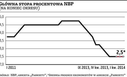RPP po wakacjach. Stopy bez zmian?