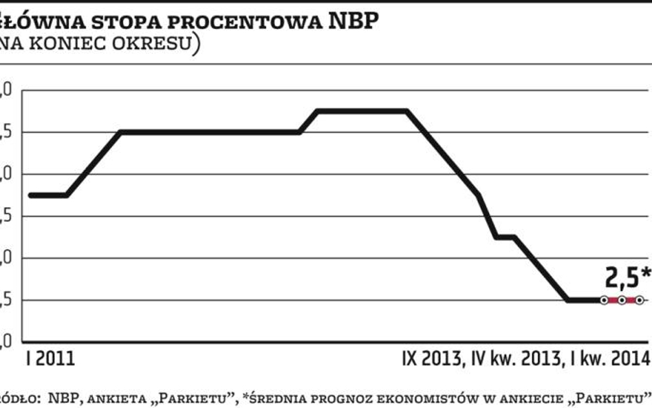 RPP po wakacjach. Stopy bez zmian?