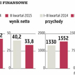 CCC obniża oczekiwania wobec tegorocznych wyników
