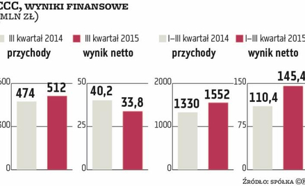 CCC obniża oczekiwania wobec tegorocznych wyników