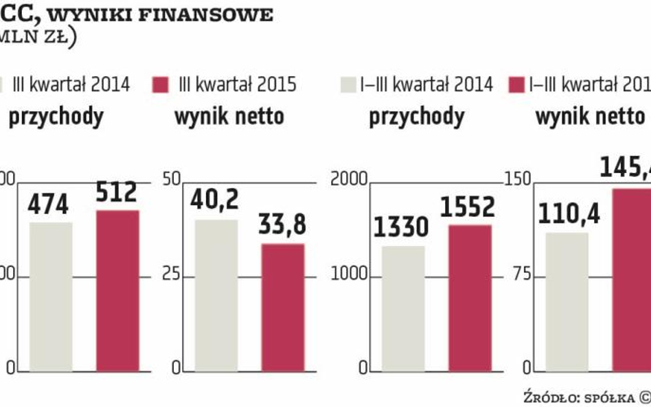 CCC obniża oczekiwania wobec tegorocznych wyników