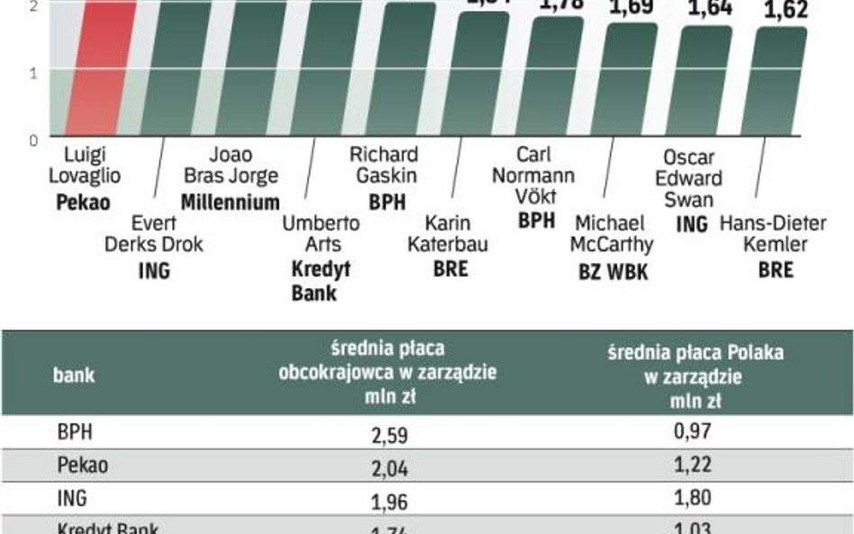 Zarobki bankowców, jakie są?