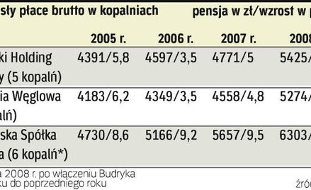 Najmniej zarabia górnik kompanii węglowej. Płace w największej spółce górniczej Europy – KW – latami