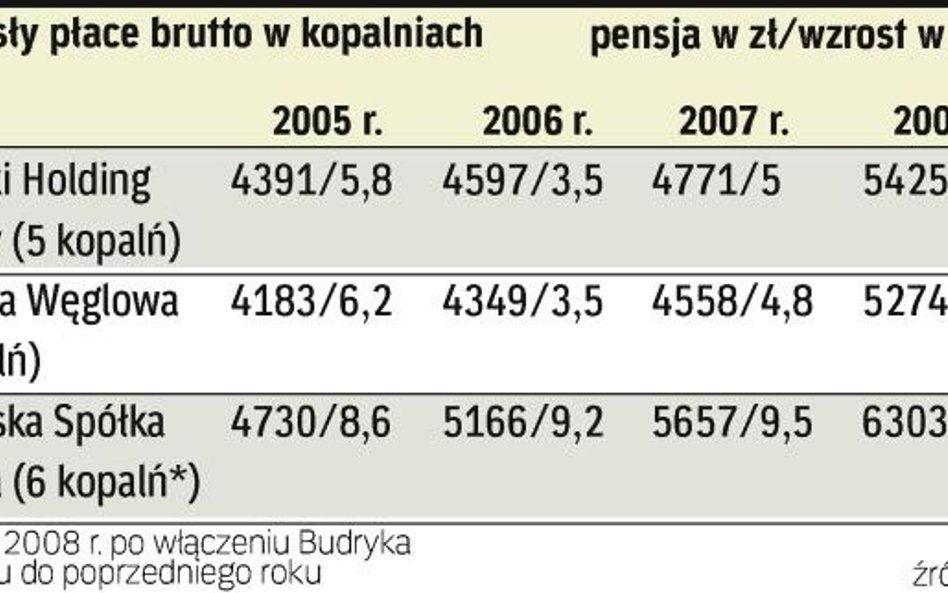 Najmniej zarabia górnik kompanii węglowej. Płace w największej spółce górniczej Europy – KW – latami