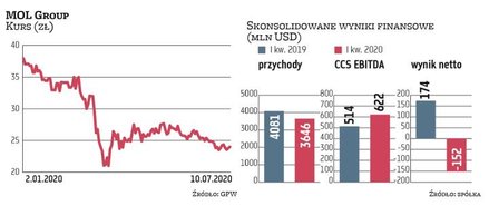 Kluczowy dla MOL Group wskaźnik, czyli oczyszczony zysk CCS EBITDA, wzrósł w I kwartale o 20,9 proc.