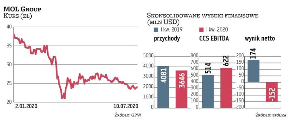 Kluczowy dla MOL Group wskaźnik, czyli oczyszczony zysk CCS EBITDA, wzrósł w I kwartale o 20,9 proc.