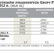 PZU: Zysk jeszcze poniżej miliarda złotych