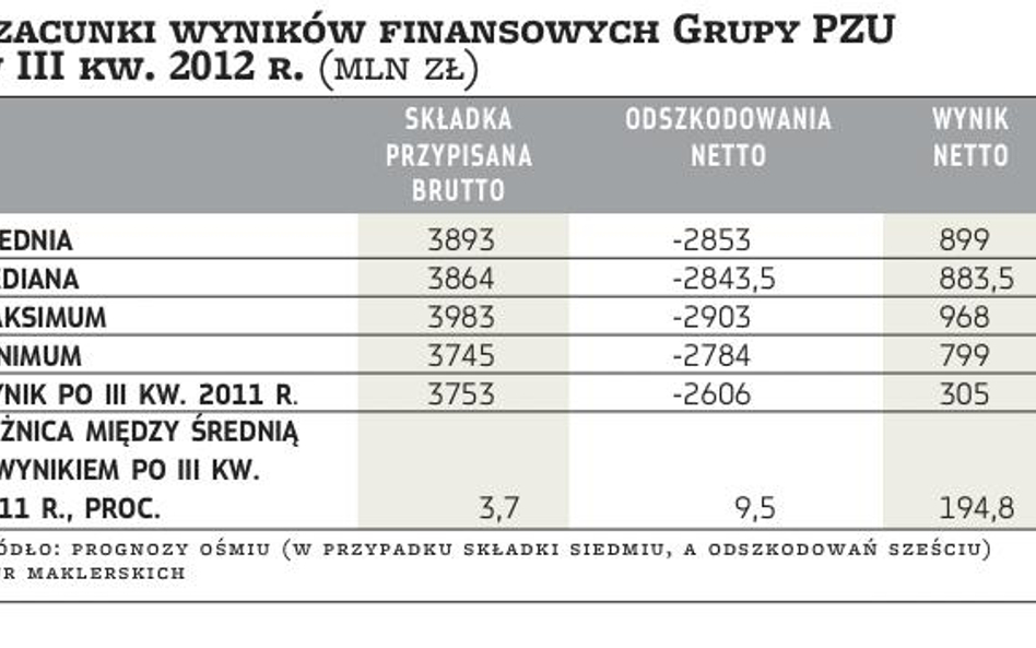 PZU: Zysk jeszcze poniżej miliarda złotych